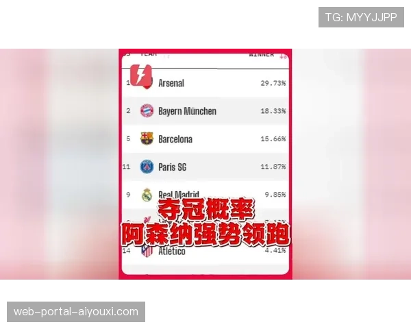 阿森纳夺冠概率从96%暴跌至66%，争冠形势急转直下